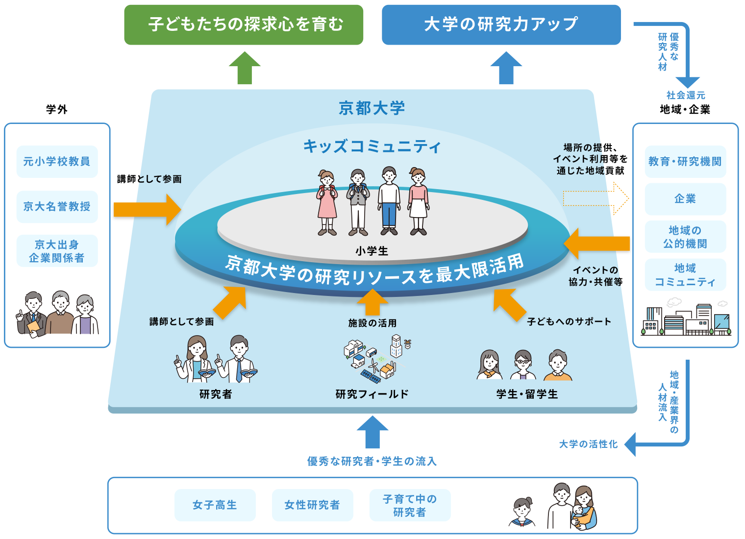 京都大学キッズコミュニティ協力体制