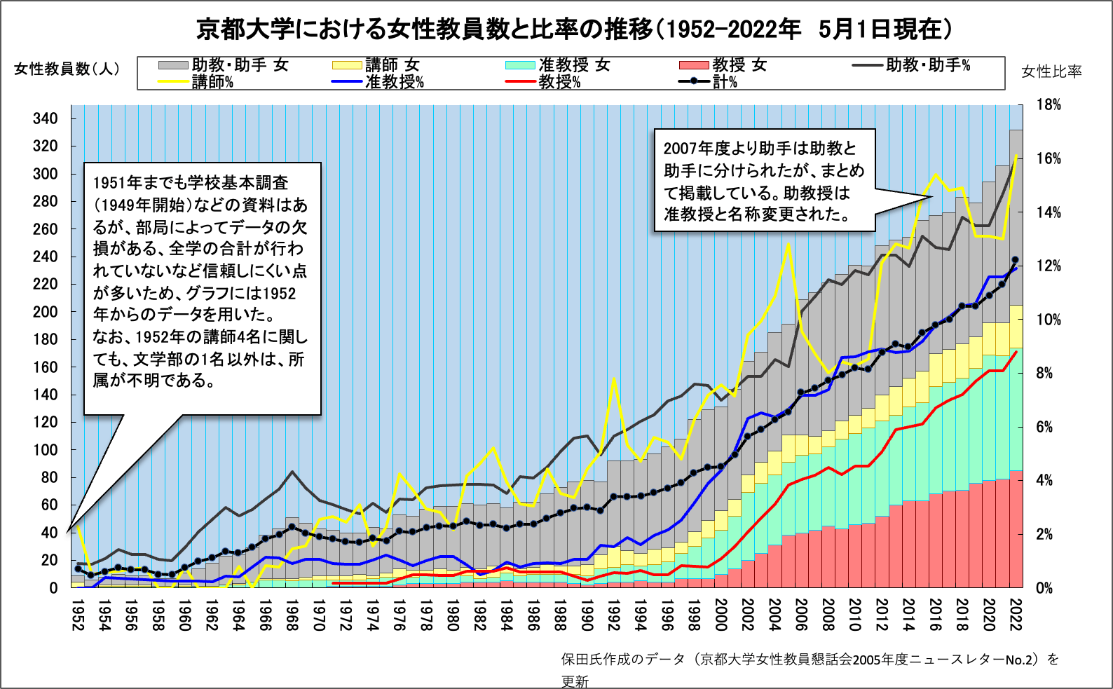 京都大学における女性教員数と比率の推移（1952-2022年5月1日現在）