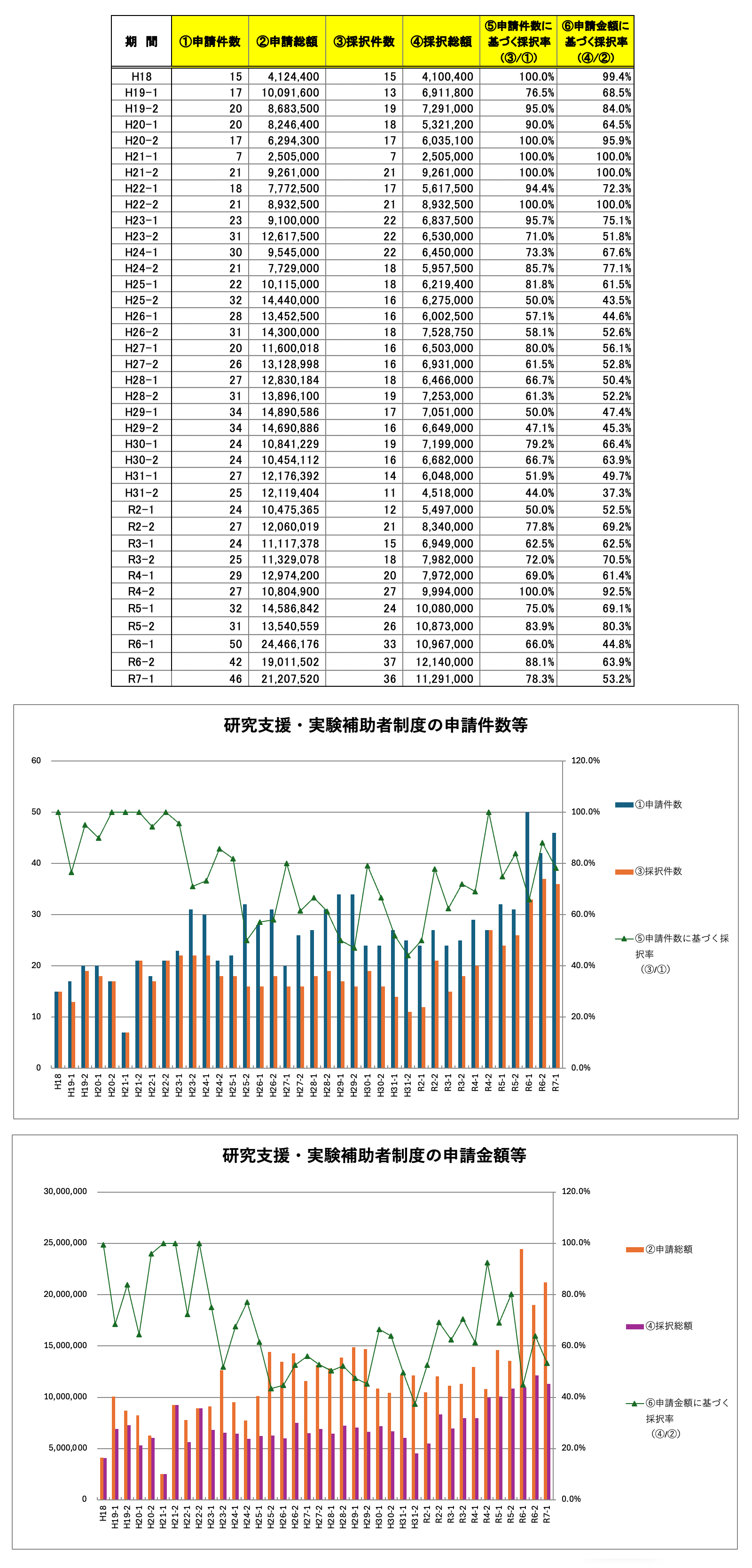 研究・実験補助者雇用制度 利用状況
