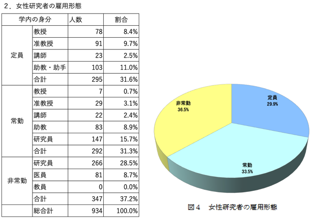 数字で見る女性研究者 京都大学男女共同参画推進センター