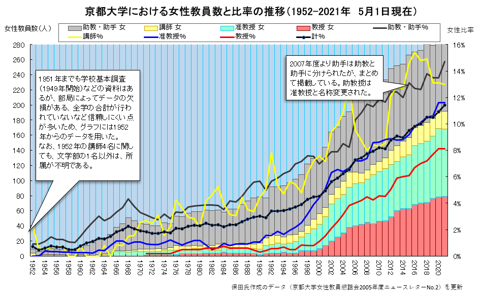 京都大学における女性教員数と比率の推移（1952-2021年5月1日現在）